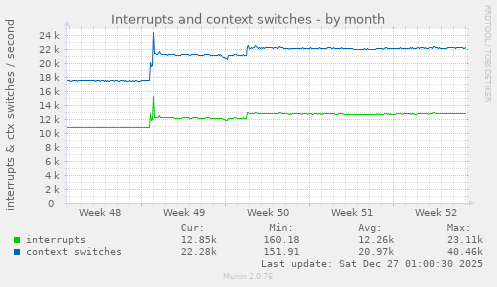 Interrupts and context switches