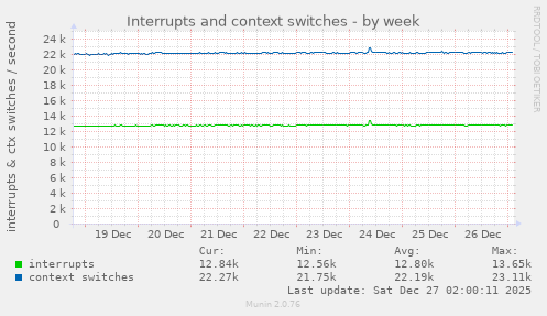 Interrupts and context switches