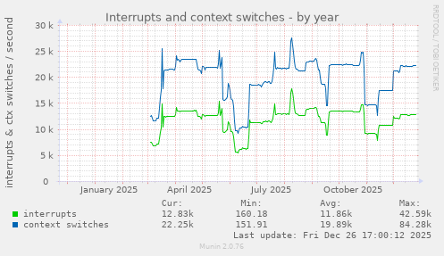 Interrupts and context switches