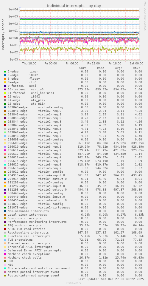 Individual interrupts