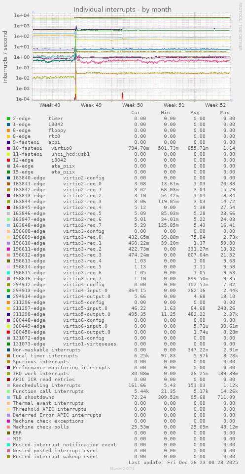 Individual interrupts