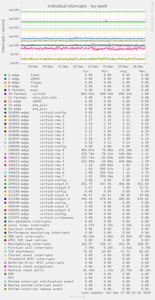 Individual interrupts