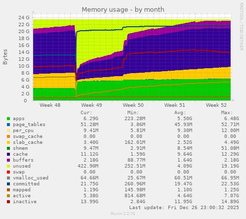 Memory usage