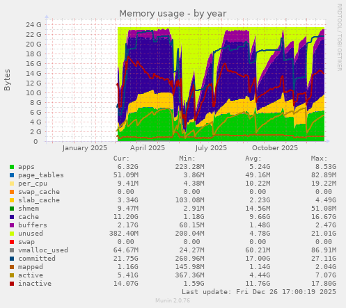 Memory usage