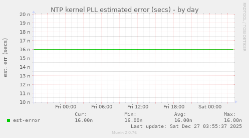 NTP kernel PLL estimated error (secs)
