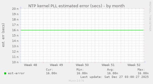 NTP kernel PLL estimated error (secs)