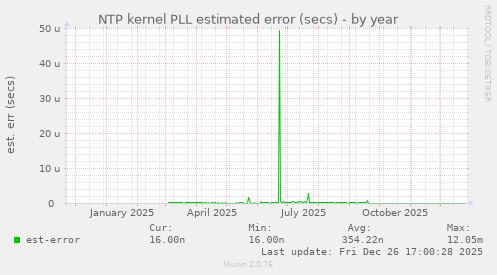 NTP kernel PLL estimated error (secs)