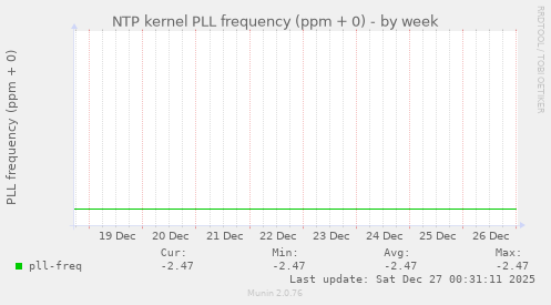 NTP kernel PLL frequency (ppm + 0)