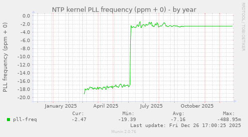 NTP kernel PLL frequency (ppm + 0)