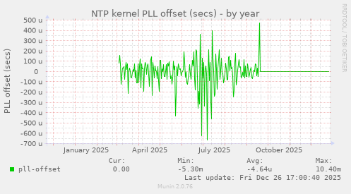 NTP kernel PLL offset (secs)