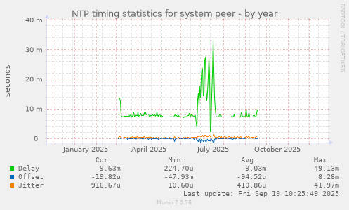 NTP timing statistics for system peer