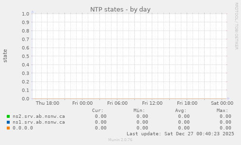NTP states