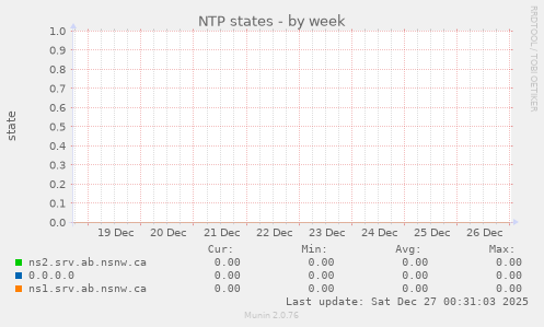 NTP states