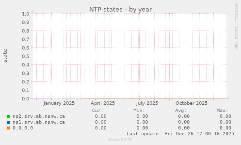 NTP states