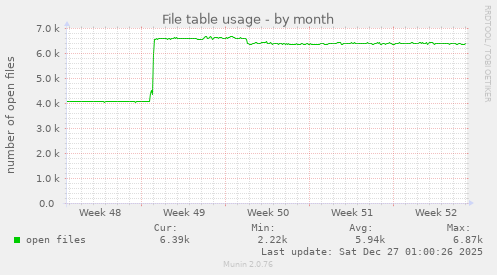 File table usage
