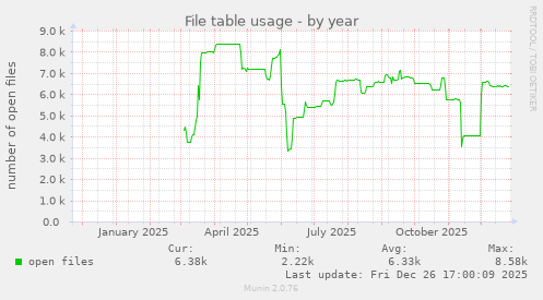 File table usage