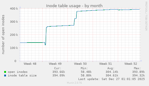Inode table usage