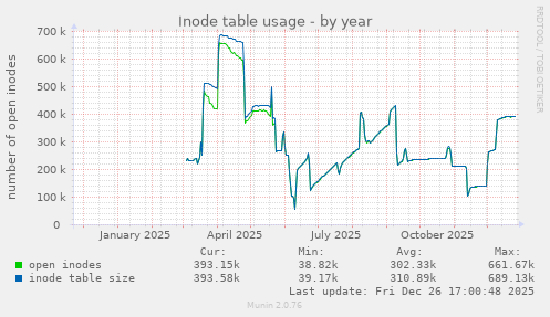 Inode table usage