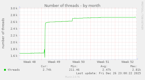 Number of threads
