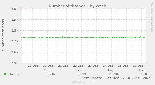 Number of threads