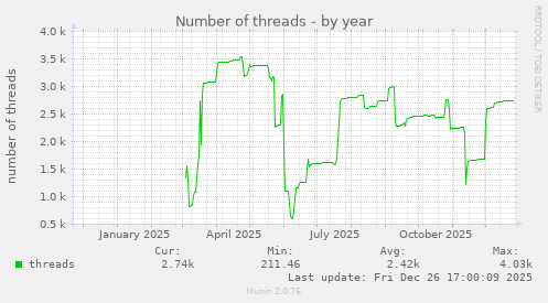 Number of threads