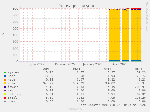 CPU usage