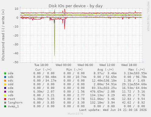 Disk IOs per device