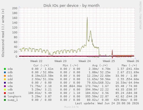 Disk IOs per device