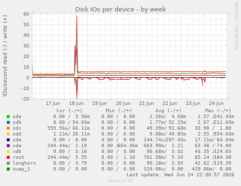 Disk IOs per device