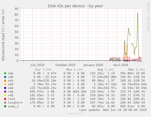 Disk IOs per device