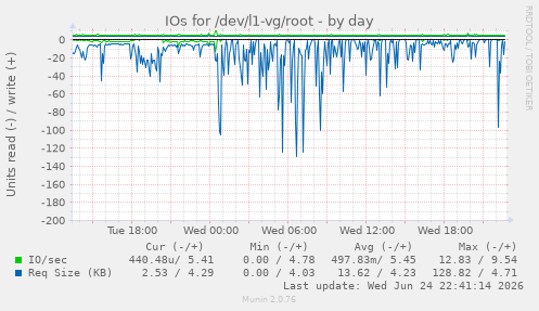 IOs for /dev/l1-vg/root