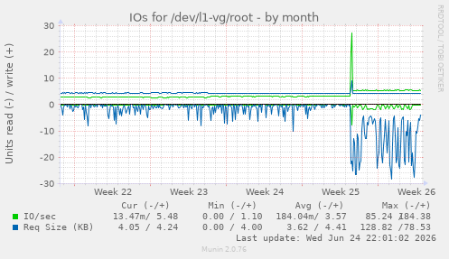 IOs for /dev/l1-vg/root