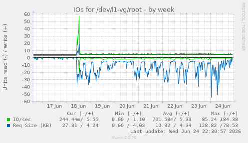 IOs for /dev/l1-vg/root