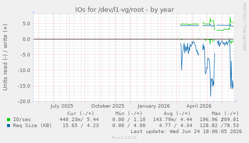 IOs for /dev/l1-vg/root
