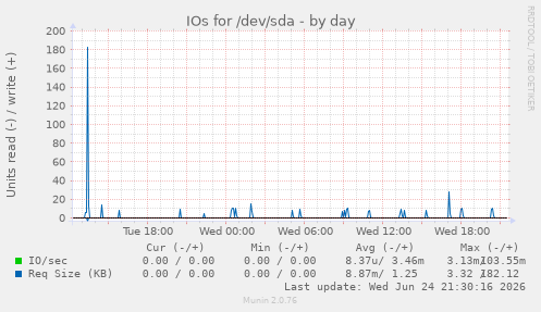 IOs for /dev/sda