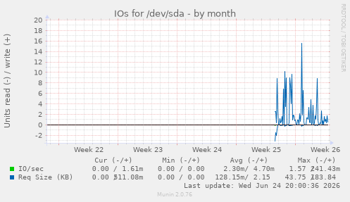 IOs for /dev/sda