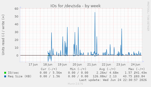 IOs for /dev/sda