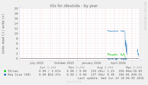 IOs for /dev/sda