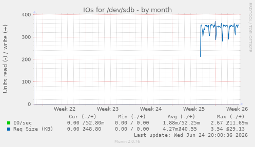 IOs for /dev/sdb
