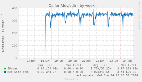 IOs for /dev/sdb