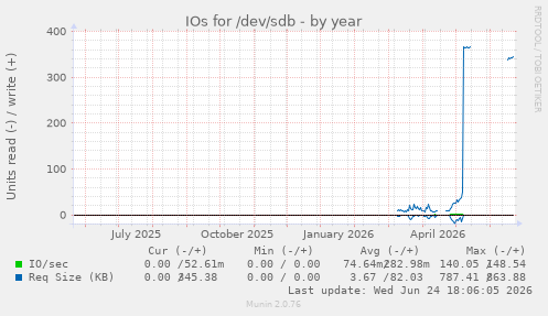 IOs for /dev/sdb