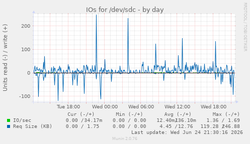 IOs for /dev/sdc
