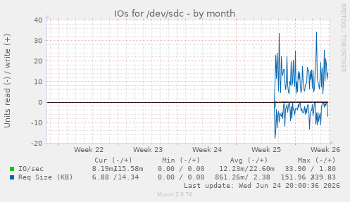 IOs for /dev/sdc