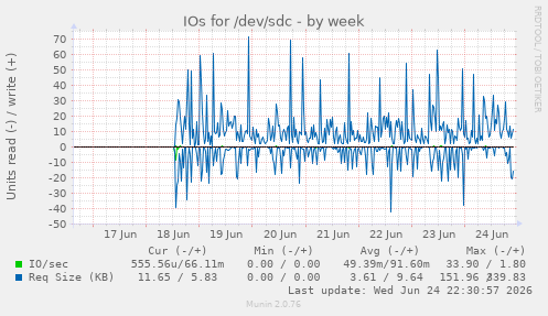 IOs for /dev/sdc