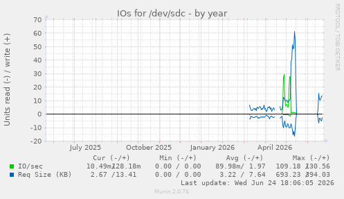 IOs for /dev/sdc