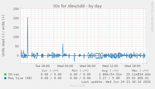 IOs for /dev/sdd