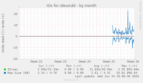 IOs for /dev/sdd