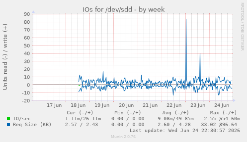 IOs for /dev/sdd
