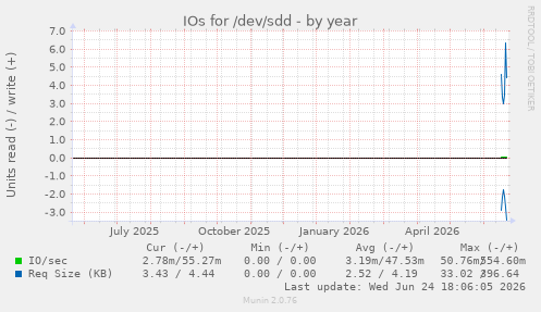 IOs for /dev/sdd