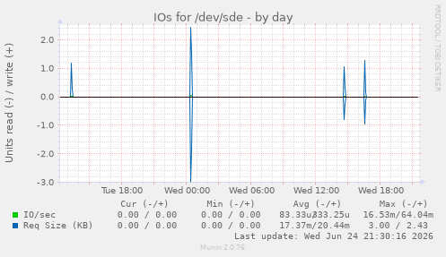 IOs for /dev/sde
